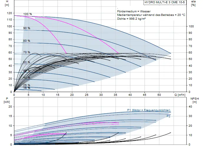 Diagramm zur Druckerhöhungsanlage von Grundfos, zeigt hydraulische Leistungskurven mit NPSH und Leistung in kW für verschiedene Durchflussraten in m³/h.